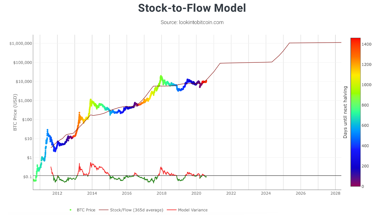 93% of Bitcoin's Supply Profitable at $11K, 'Realized Price' Recovers from Black Thursday