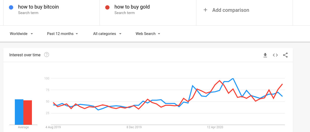 Google search interest comparison