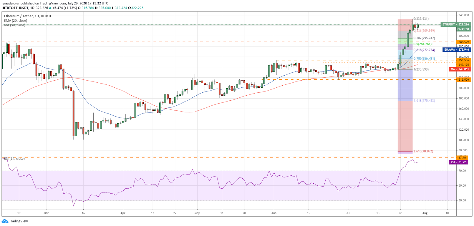 ETH/USD daily chart. Source: TradingView​​​​​​​