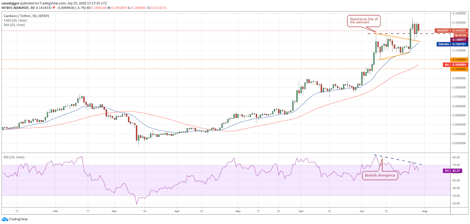 ADA/USD daily chart. Source: TradingView​​​​​​​