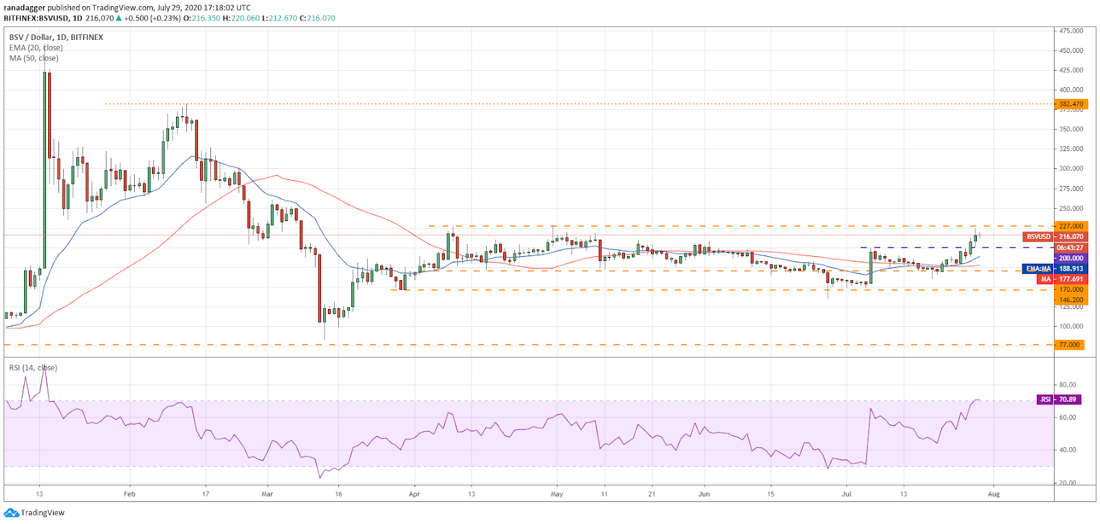 BSV/USD daily chart. Source: TradingView​​​​​​​