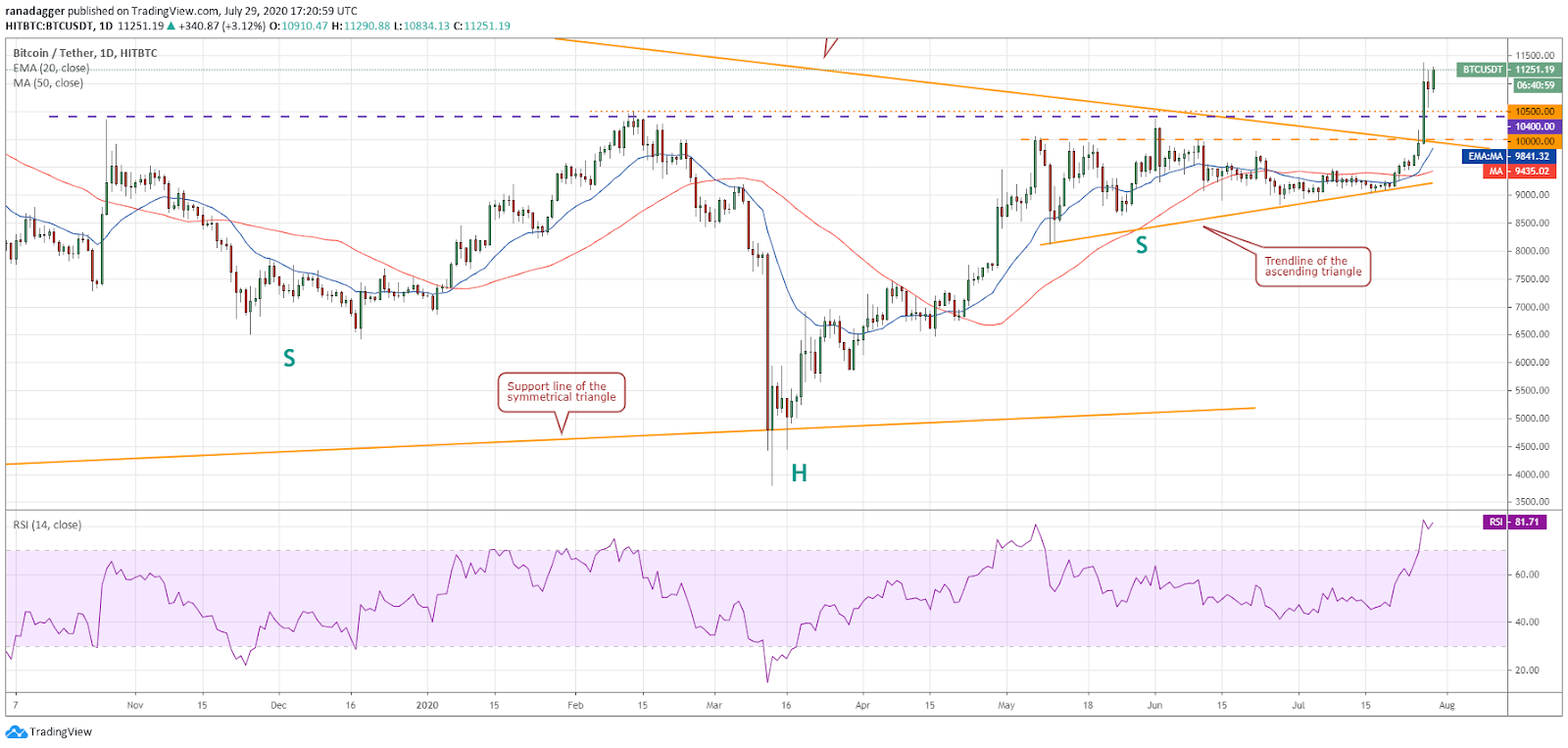 BTC/USD daily chart. Source: TradingView