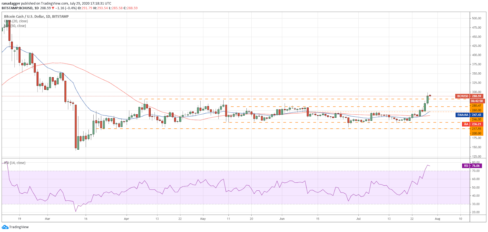 BCH/USD daily chart. Source: TradingView​​​​​​​