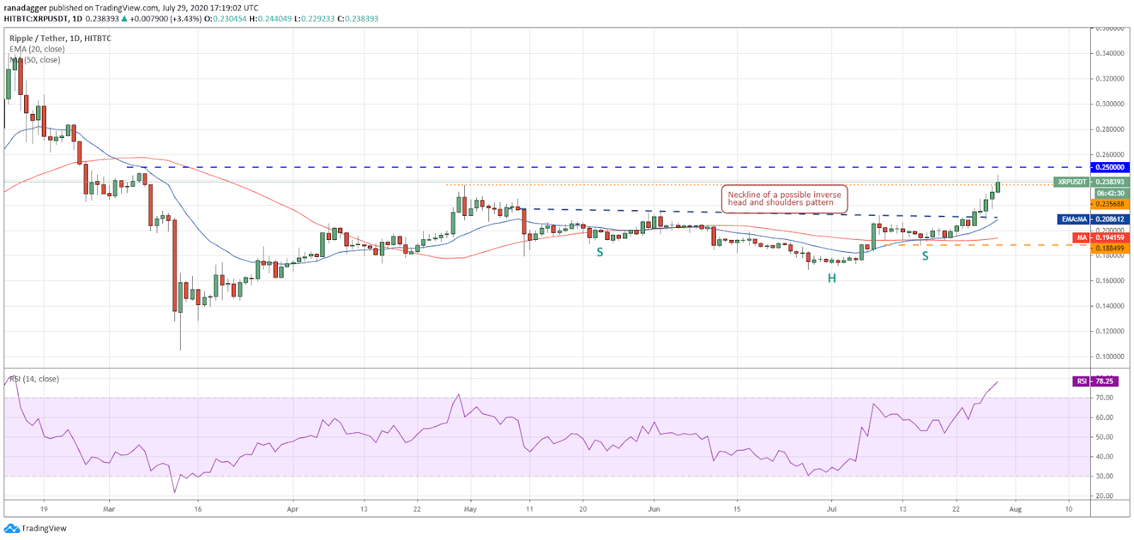 XRP/USD daily chart. Source: TradingView