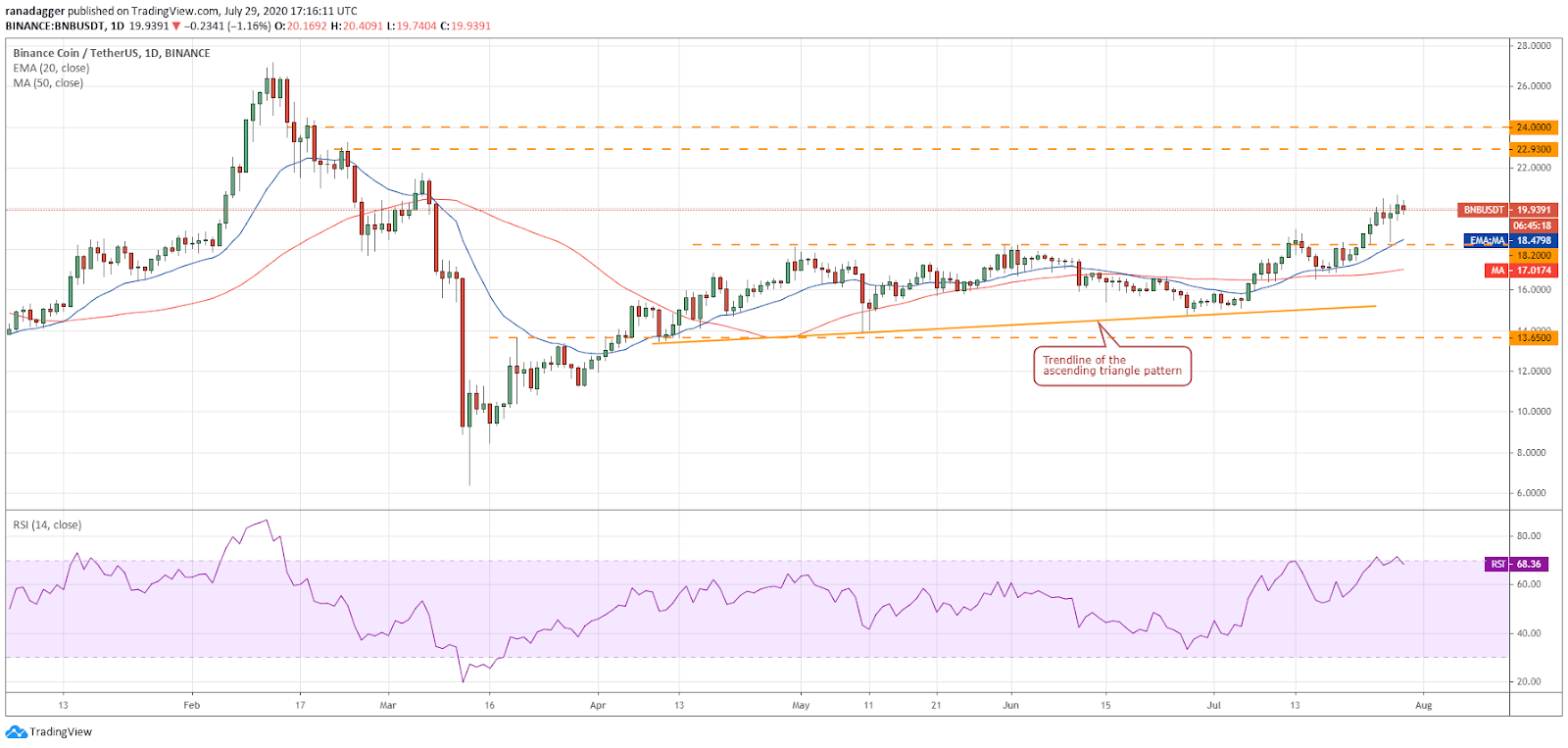 BNB/USD daily chart. Source: TradingView​​​​​​​