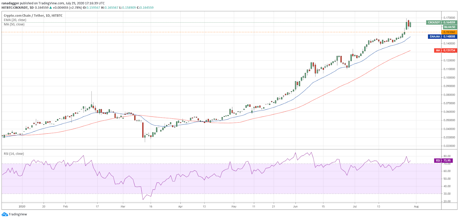 CRO/USD daily chart. Source: TradingView​​​​​​​