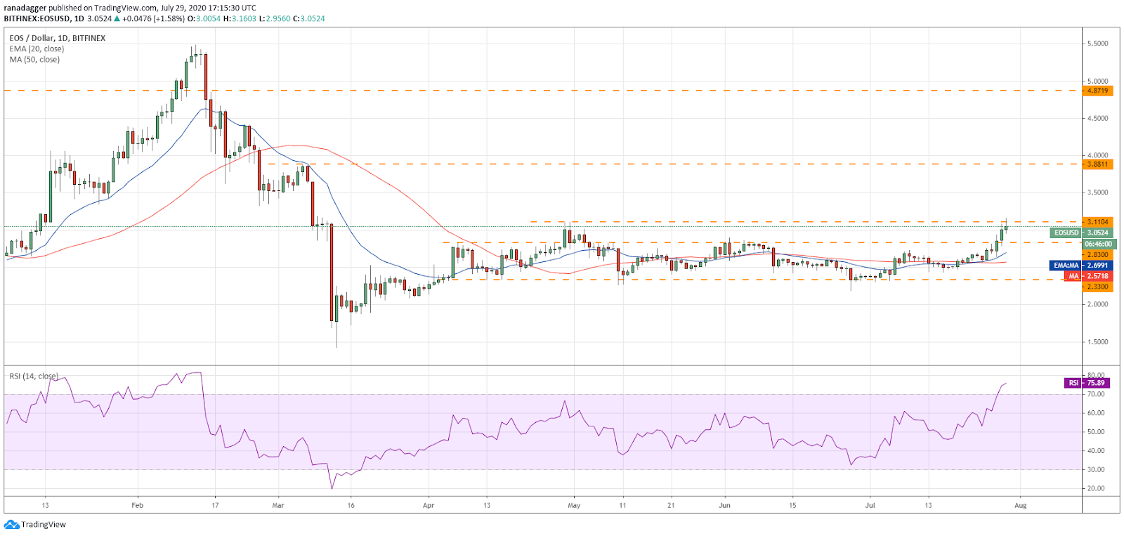 EOS/USD daily chart. Source: TradingView​​​​​​​