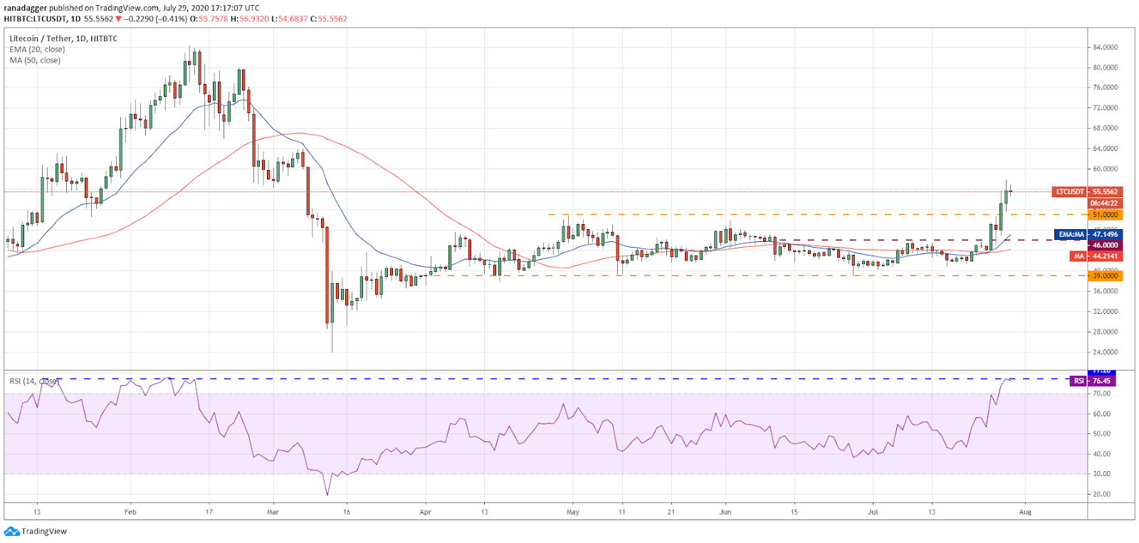 LTC/USD daily chart. Source: TradingView​​​​​​​