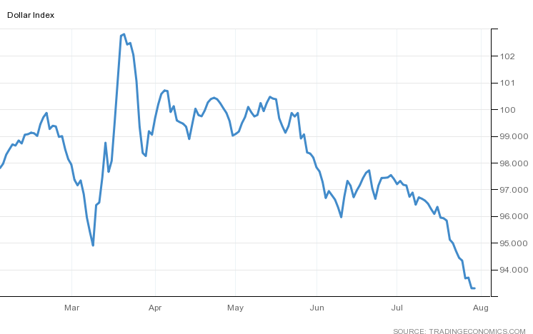 U.S. Dollar Index (DXY)