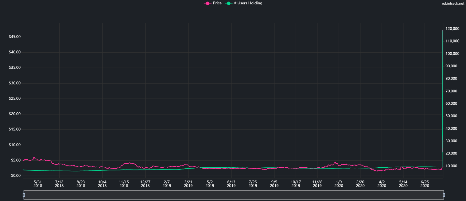 Robinhood users FOMOed into Kodak