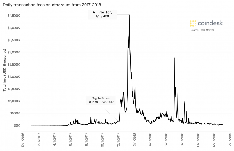 trx-fees-eth-2