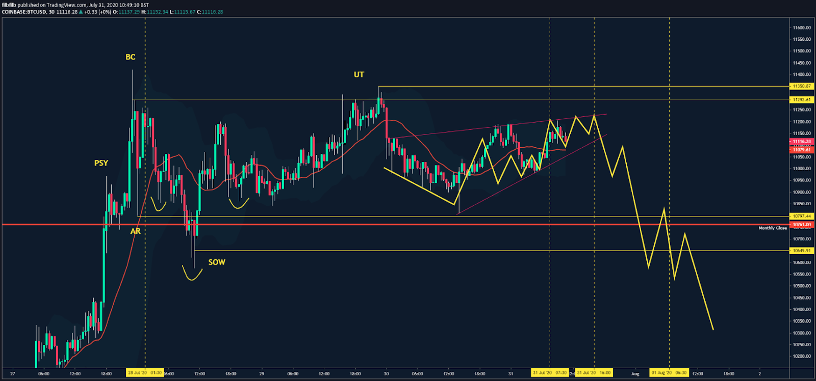 A potential Wyckoff pattern forming on a lower time frame chart of Bitcoin