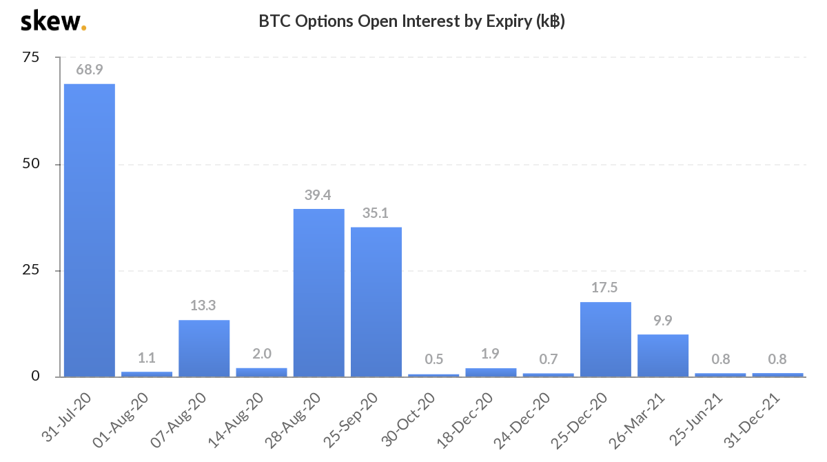 Bitcoin options open interest by expiry