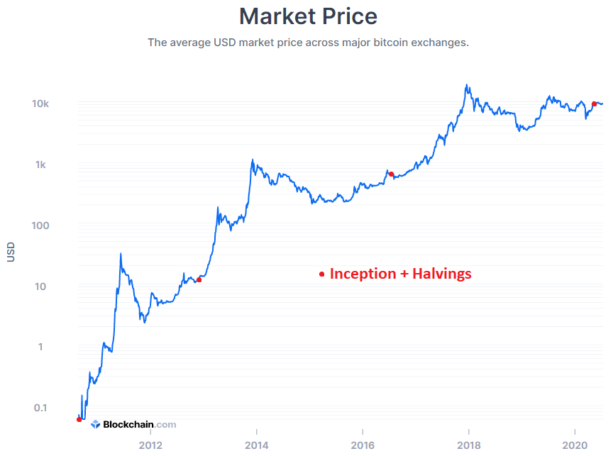 The price of Bitcoin with halving dates