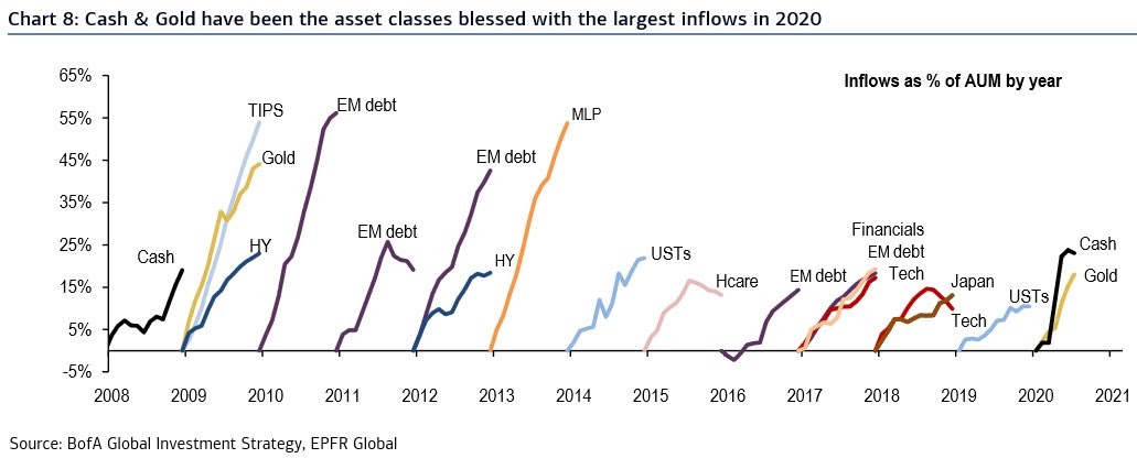 Inflows as a % of assets under management chart