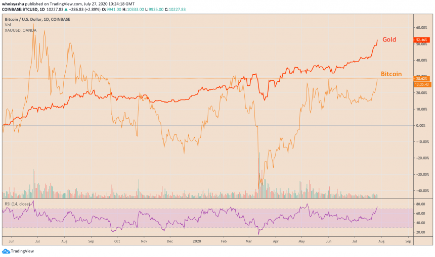 bitcoin, cryptocurrency, btcusd, xbtusd, btcusdt, crypto, gold