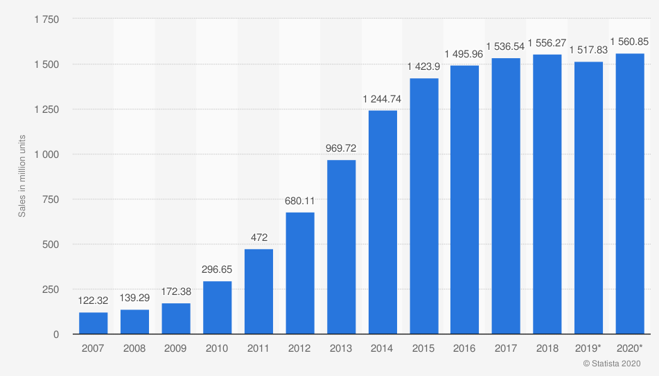 Global smartphone sales (millions)