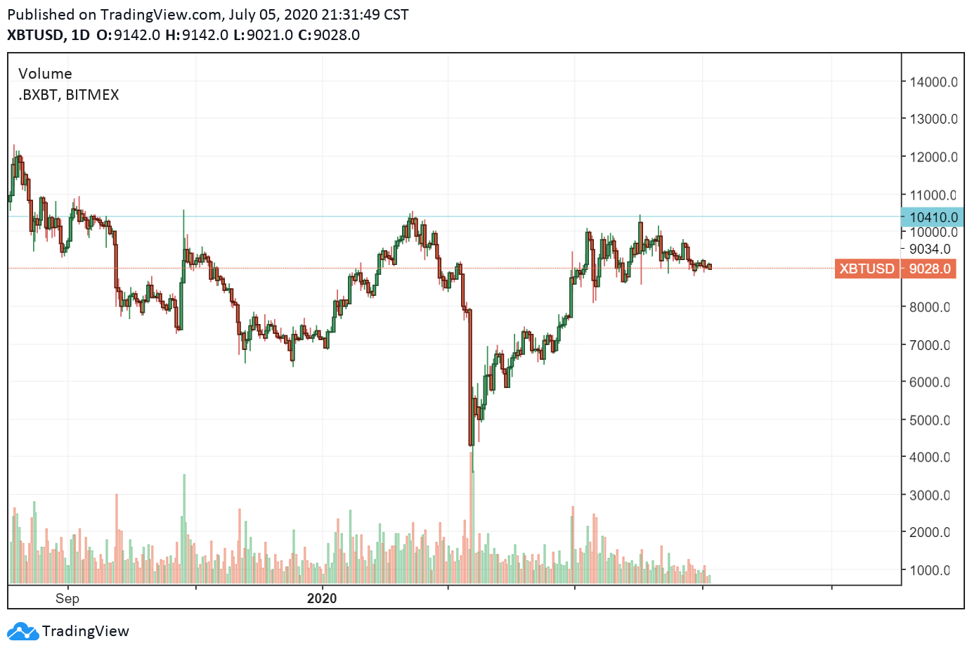 The daily chart of Bitcoin. Source: TradingView.com