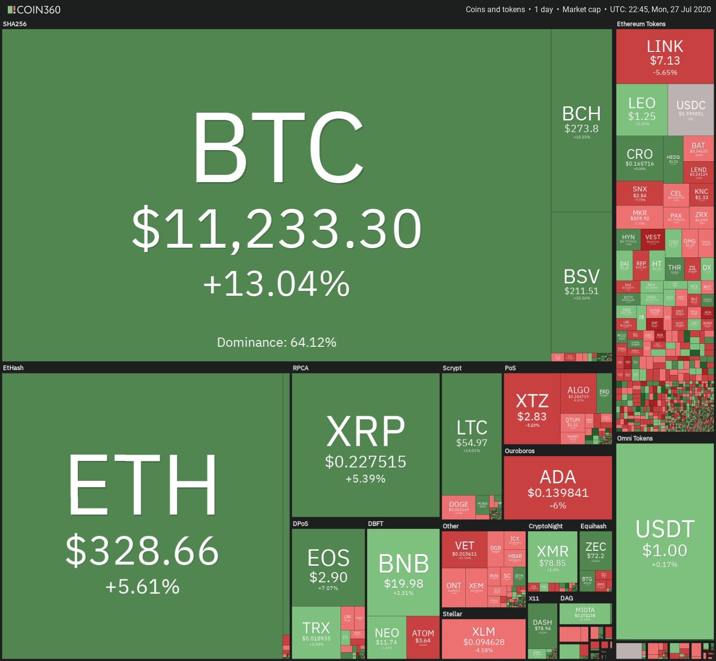 Crypto market weekly price chart