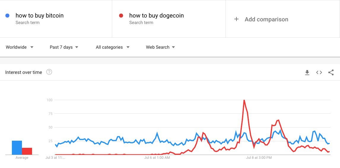 Google search interest in Dogecoin vs. Bitcoin