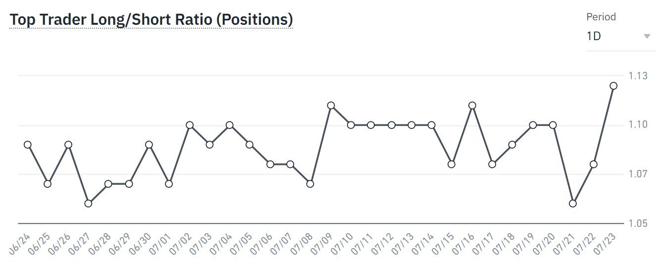 Binance top traders long/short ratio