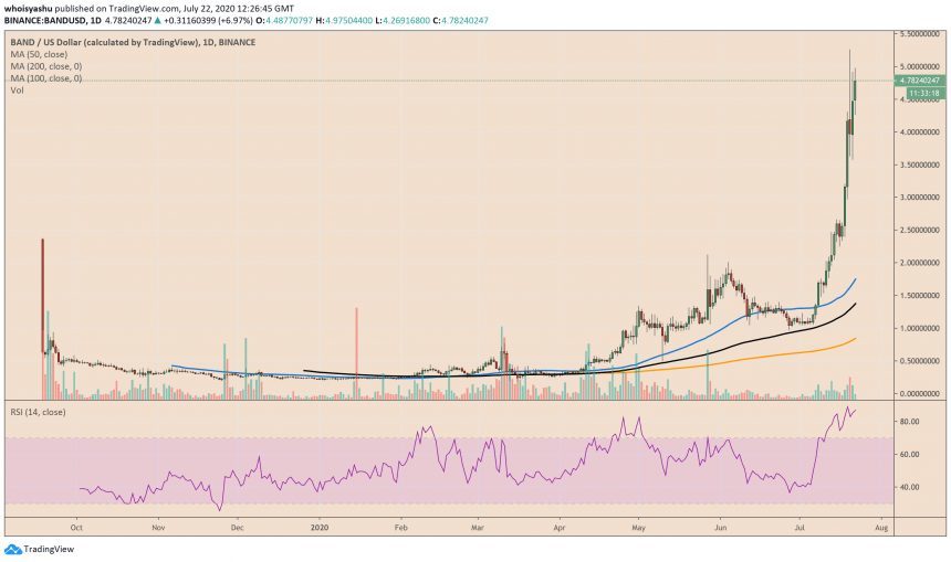 band, bitcoin, bandusd, bandbtc, bandusdt