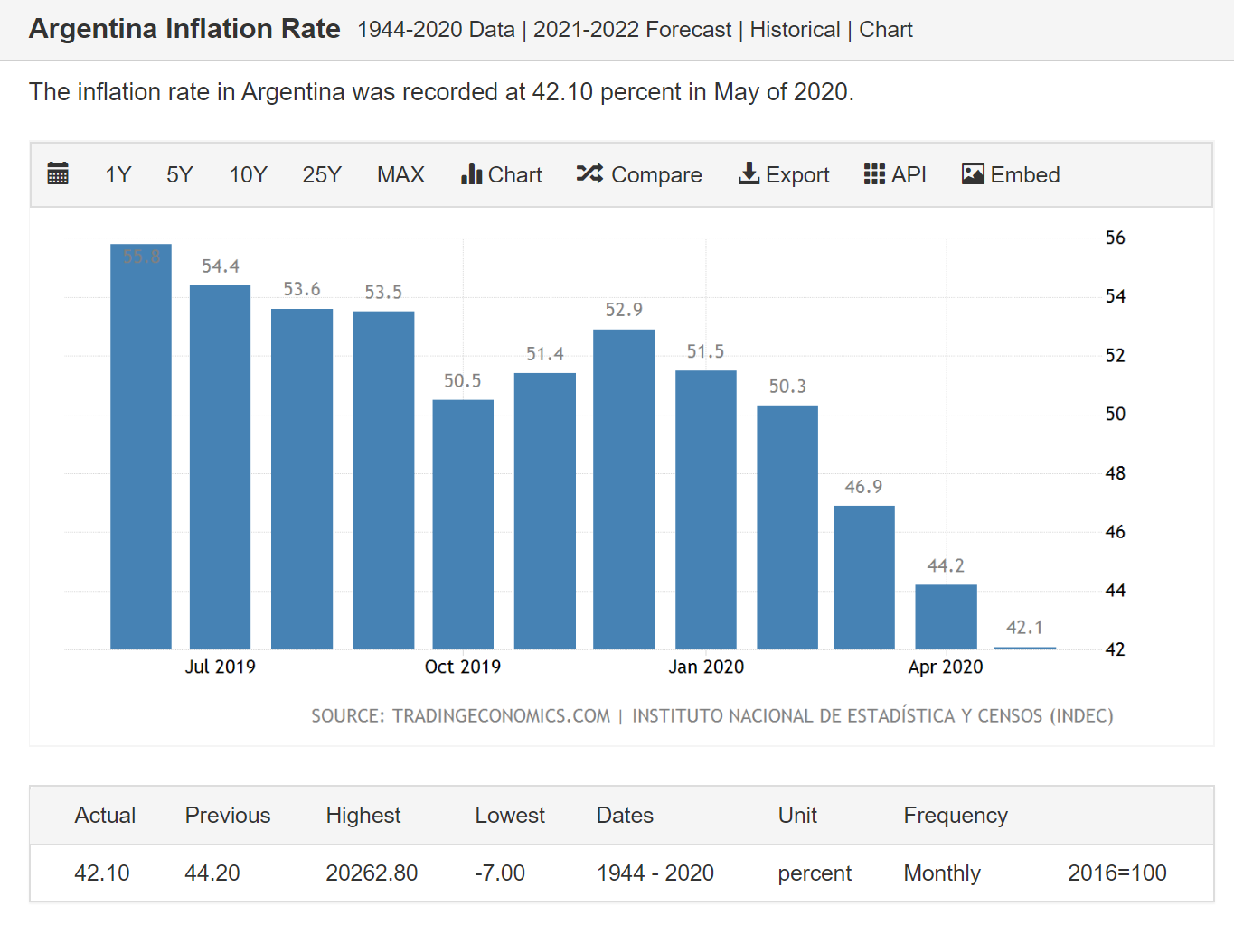 The inflation rate of the Argentine Peso