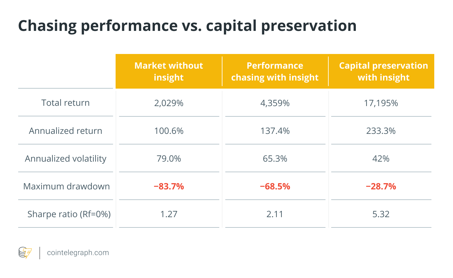 Chasing perfomance vs. capital preservation