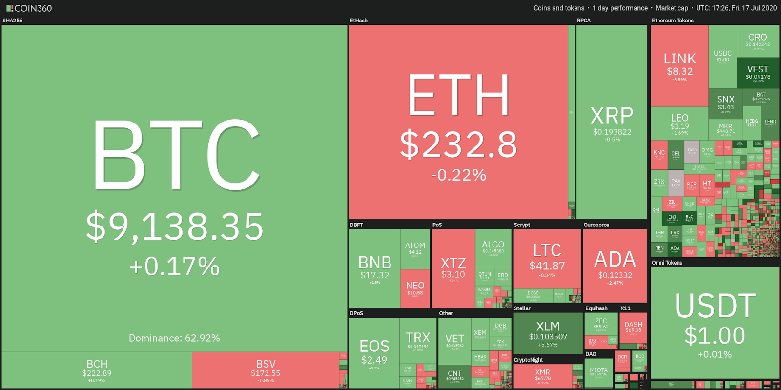 Daily cryptocurrency market performance. Source: Coin360