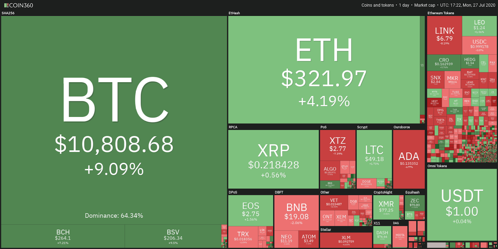 Daily cryptocurrency market performance