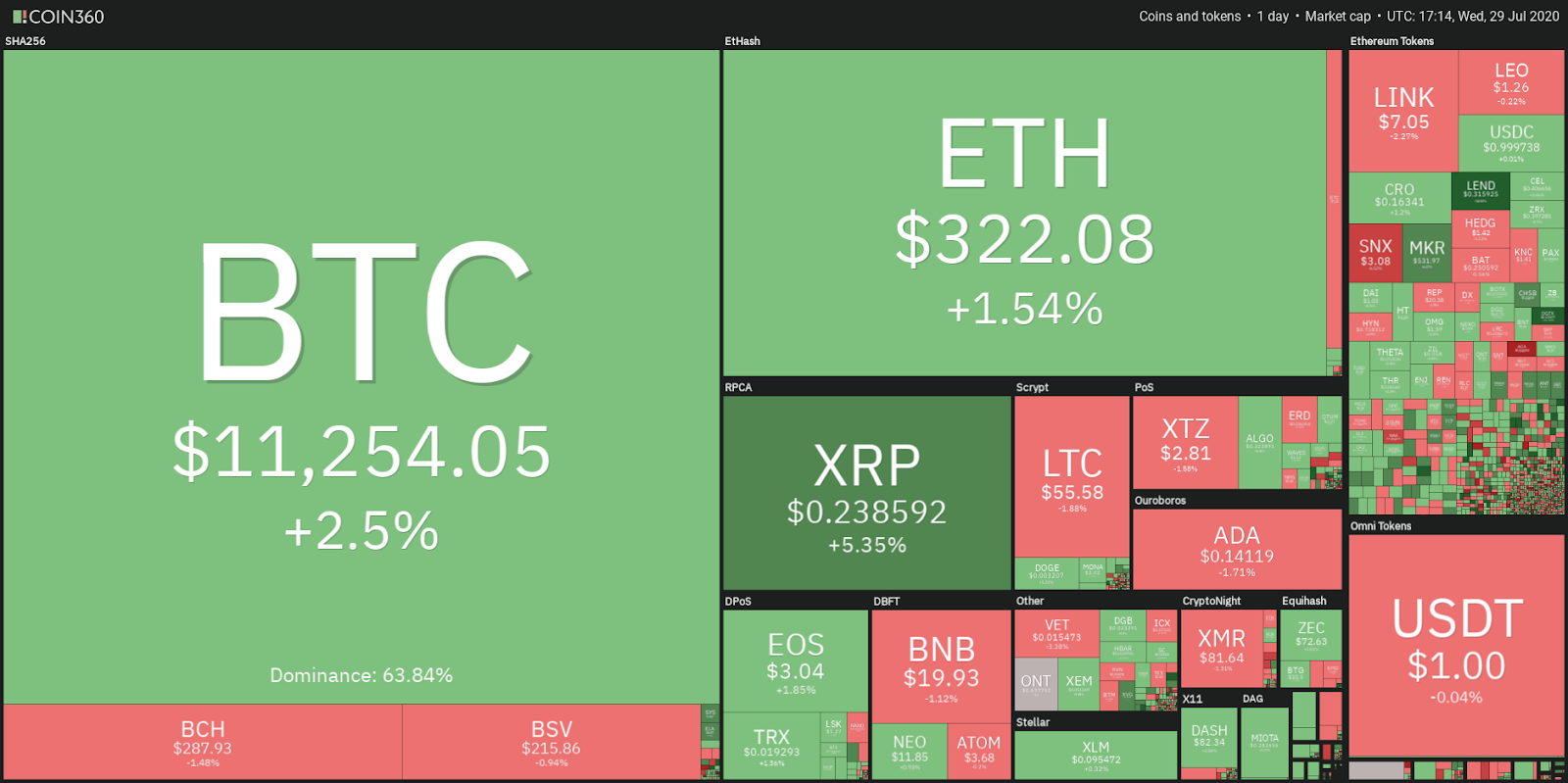 Daily cryptocurrency market performance. Source: Coin360