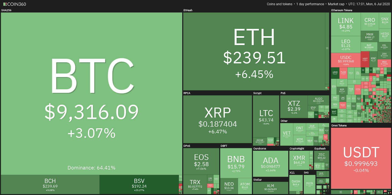 Daily cryptocurrency market performance