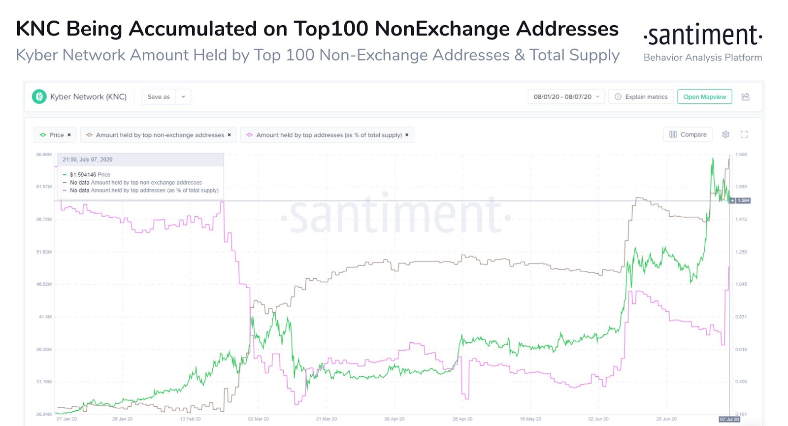 Kyber Network demonstrates a highly optimistic on-chain trend