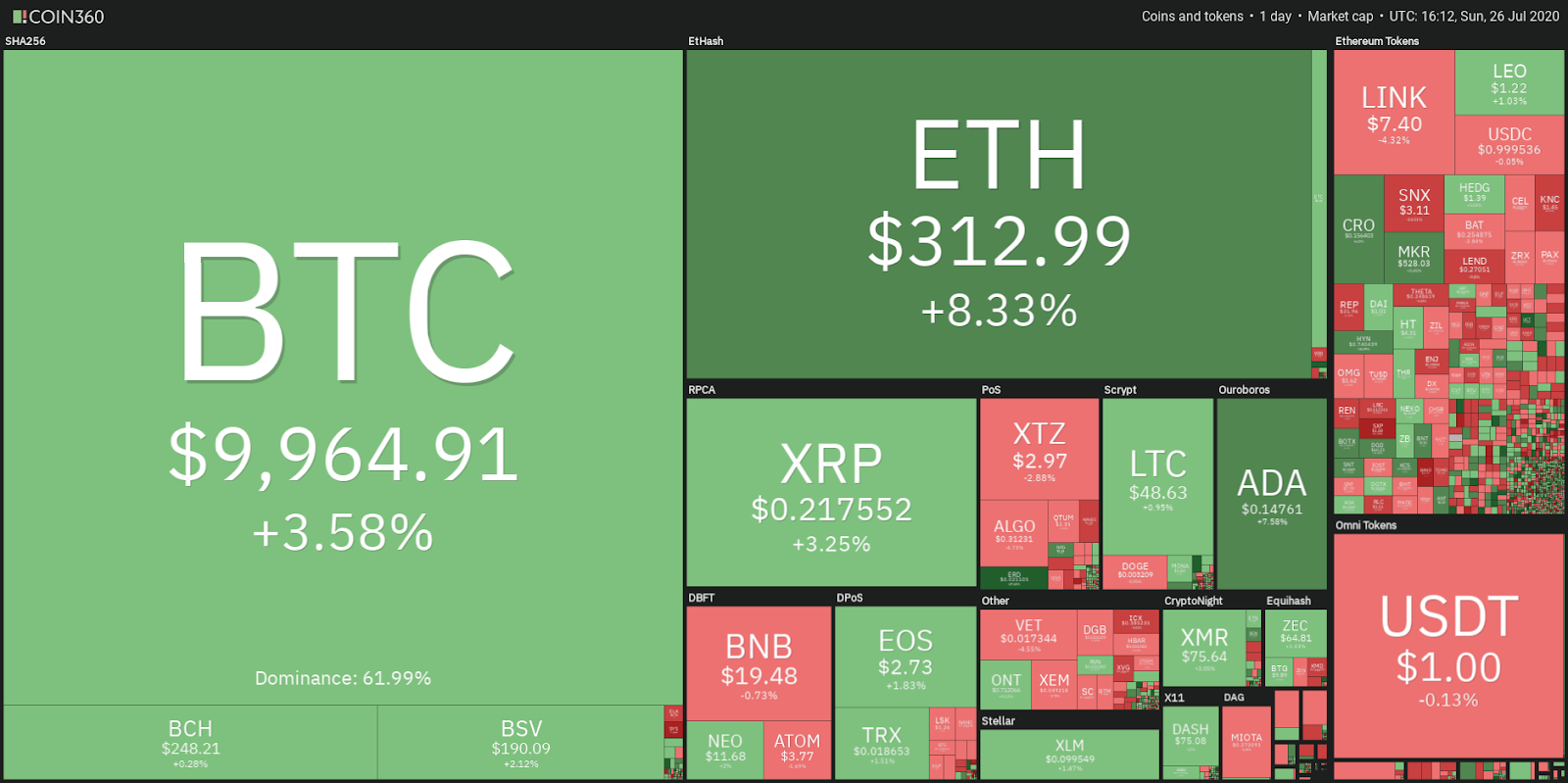 Crypto market data daily view