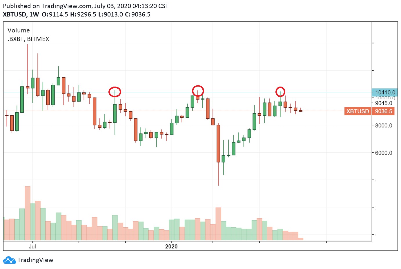 A potential triple top in play for Bitcoin