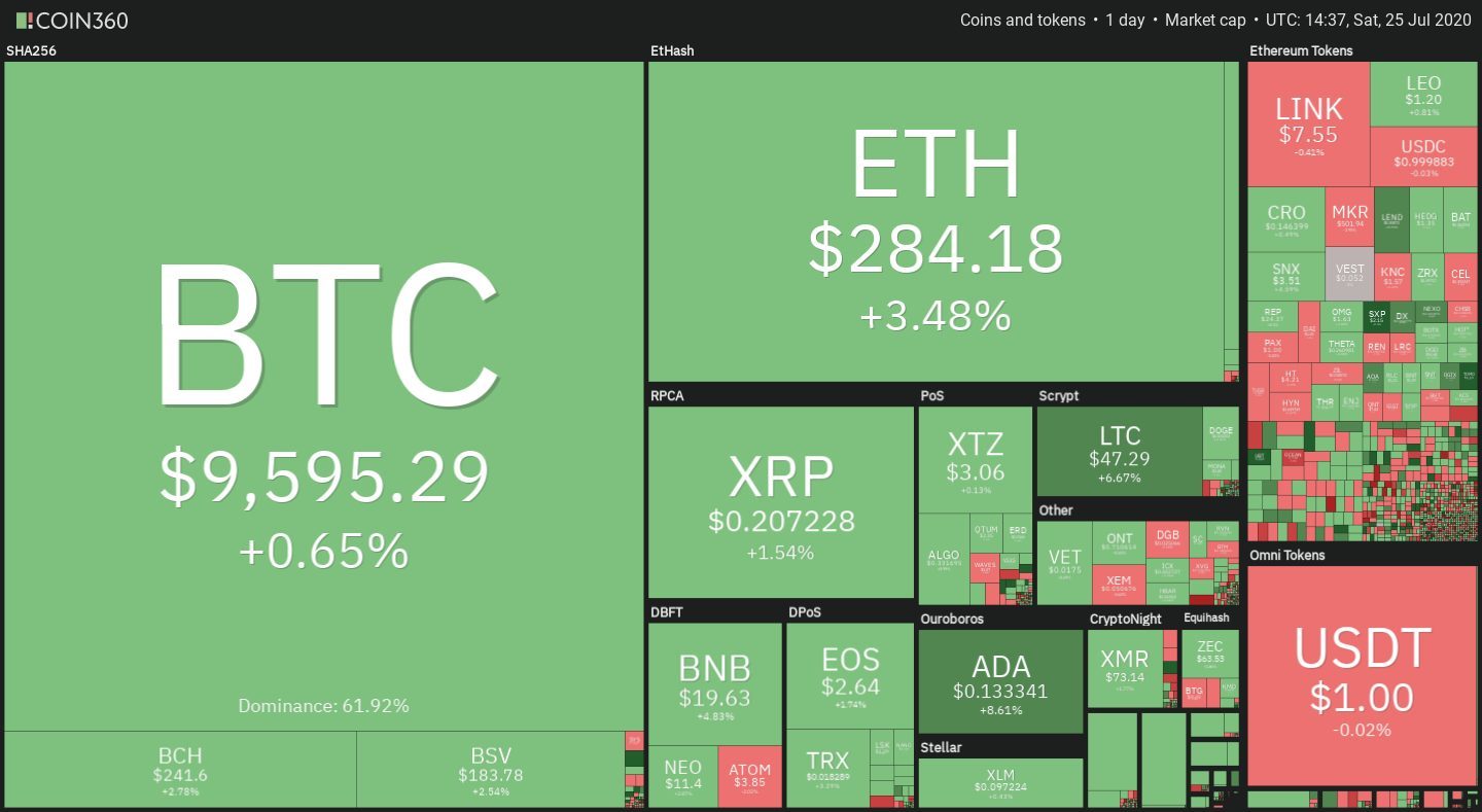 Crypto market daily performance. Source: Coin360