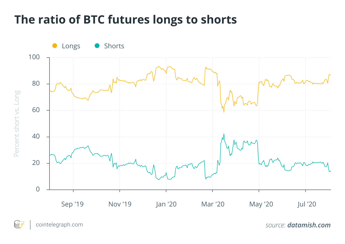 The ratio of BTC futures longs to shorts