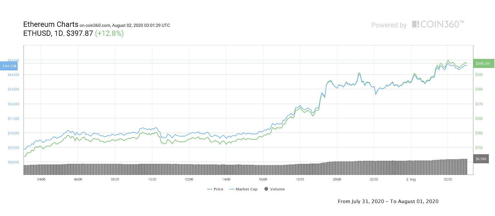 Ethereum daily price chart. Source: Coin360