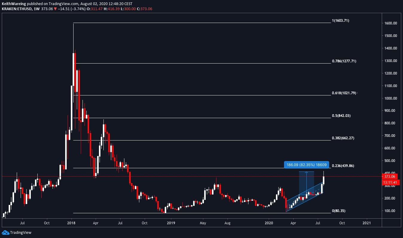 ETH/USD 1-week chart