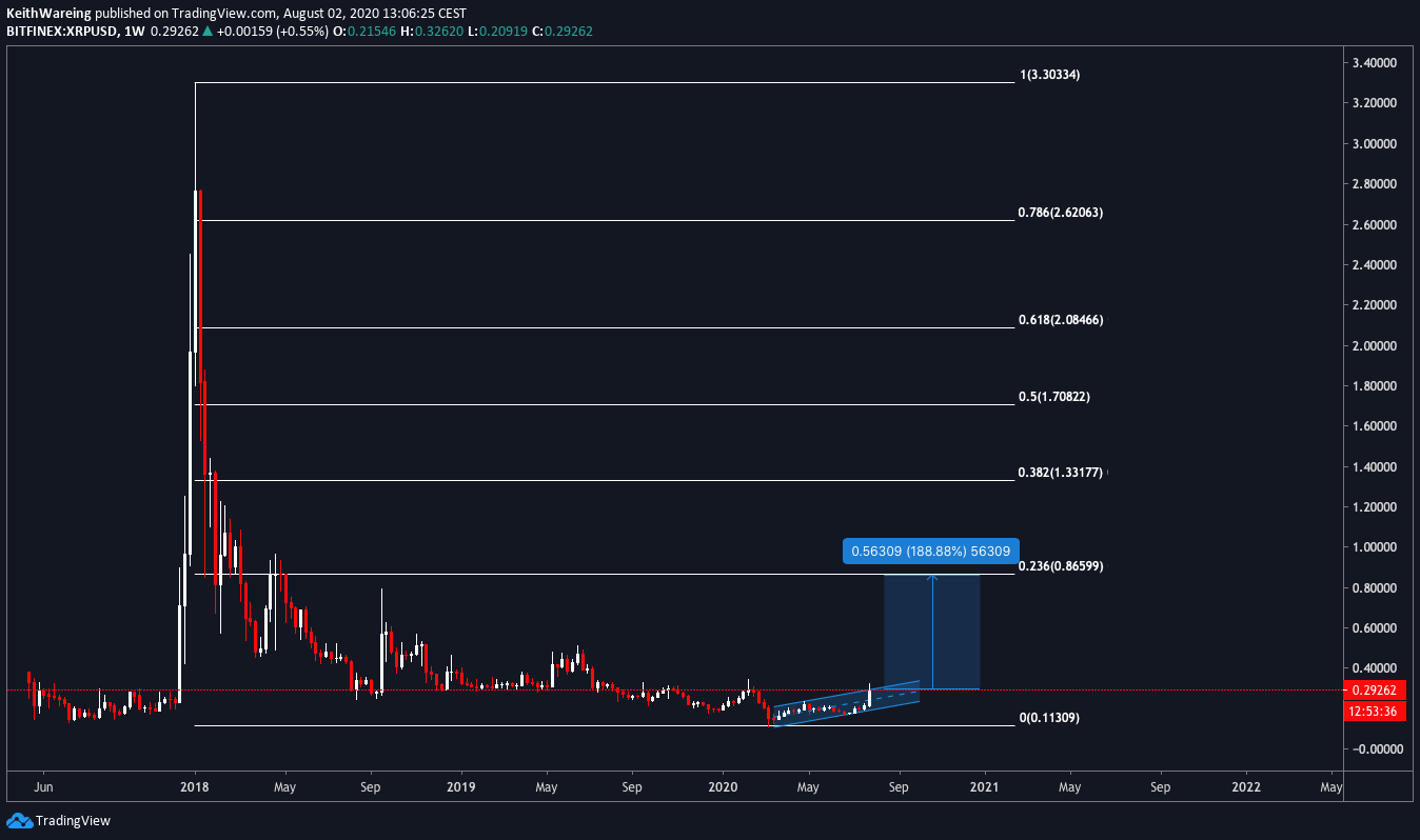 XRP/USD 1-week chart