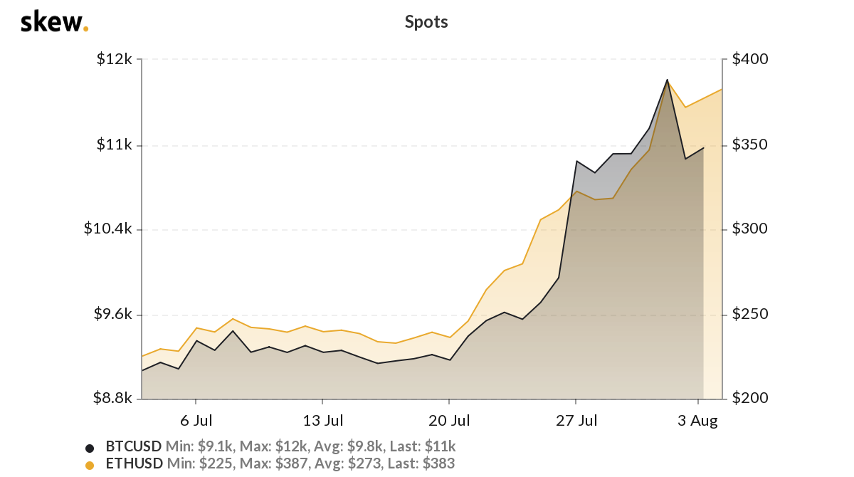 BTC/USD vs. ETH/USD 1-month chart