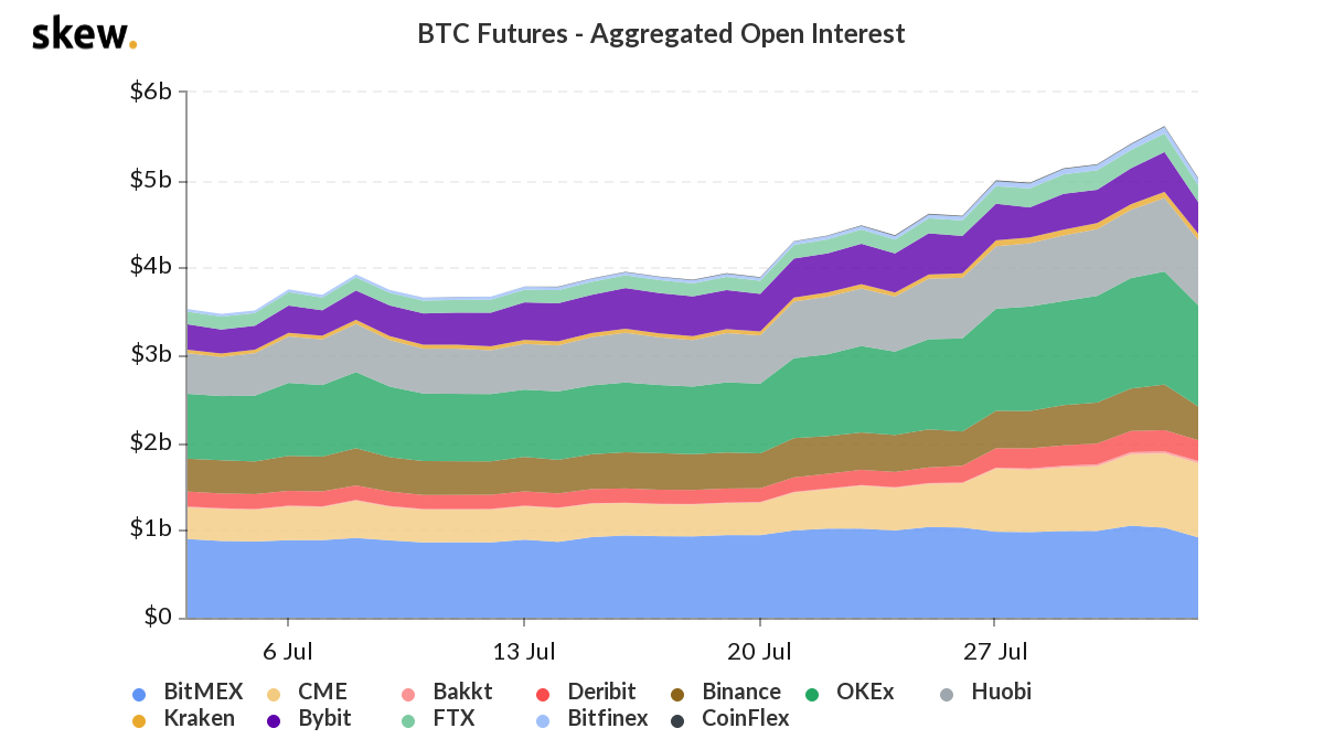 Bitcoin futures aggregate open interest 1-month chart