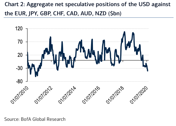 fm-aug-4-chart-3-dollar-shorts