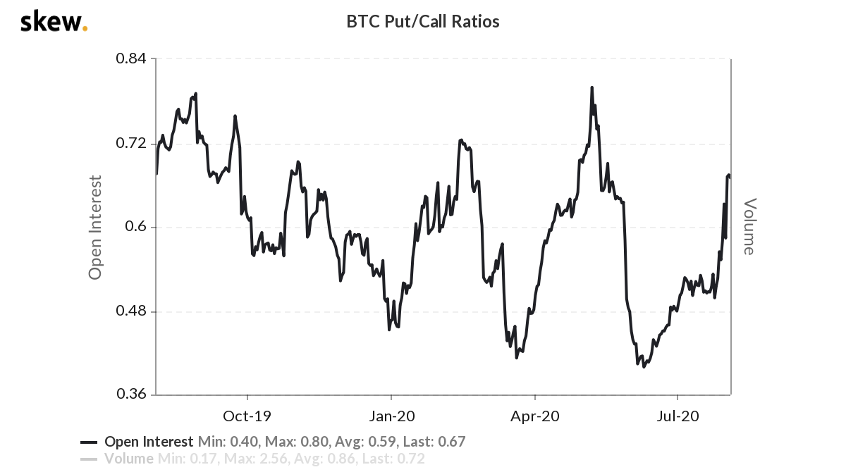 Bitcoin options put/call ratio