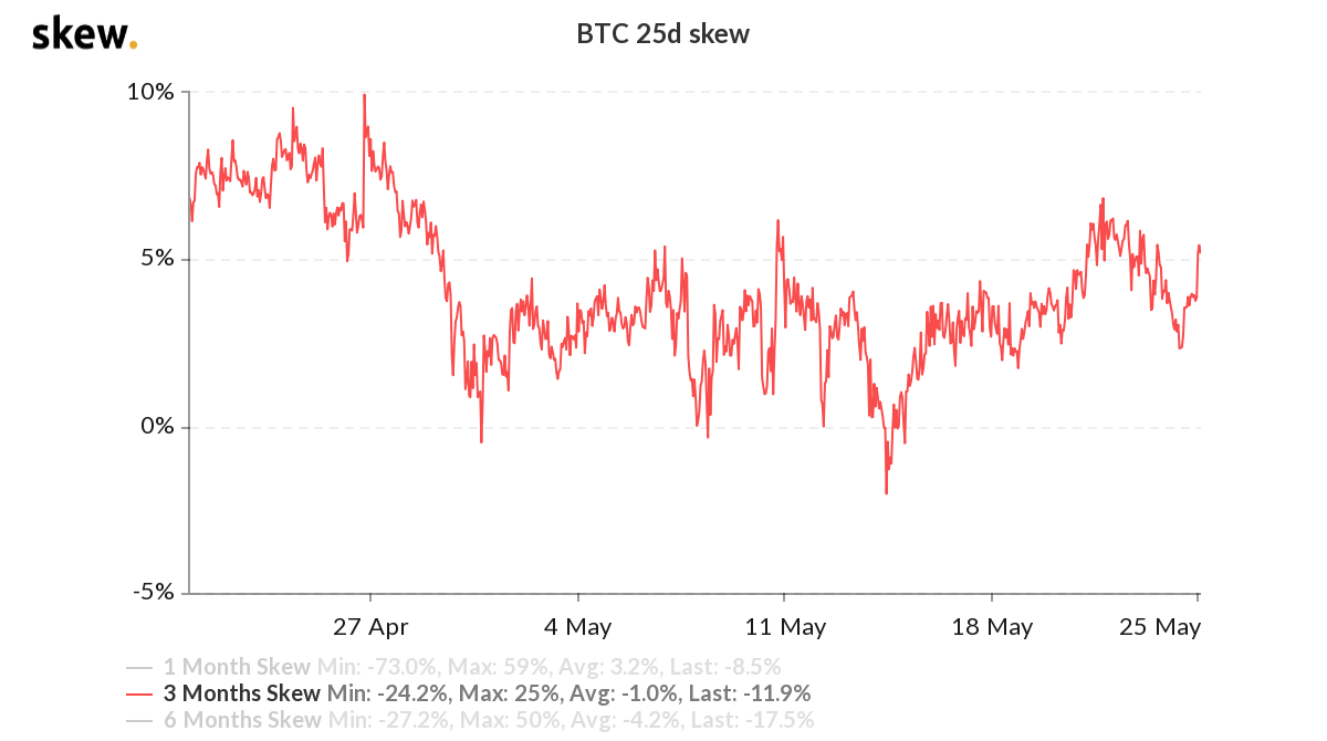 Bitcoin 3-month options 25% delta skew