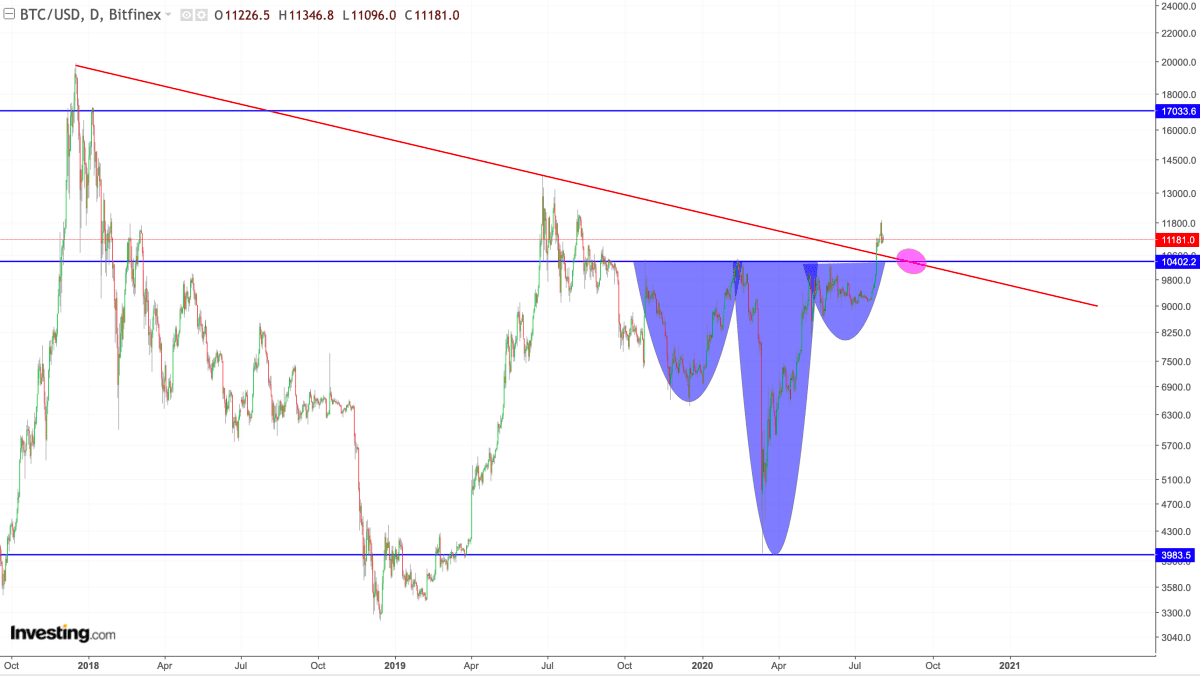 A technical case for an extended Bitcoin bull trend