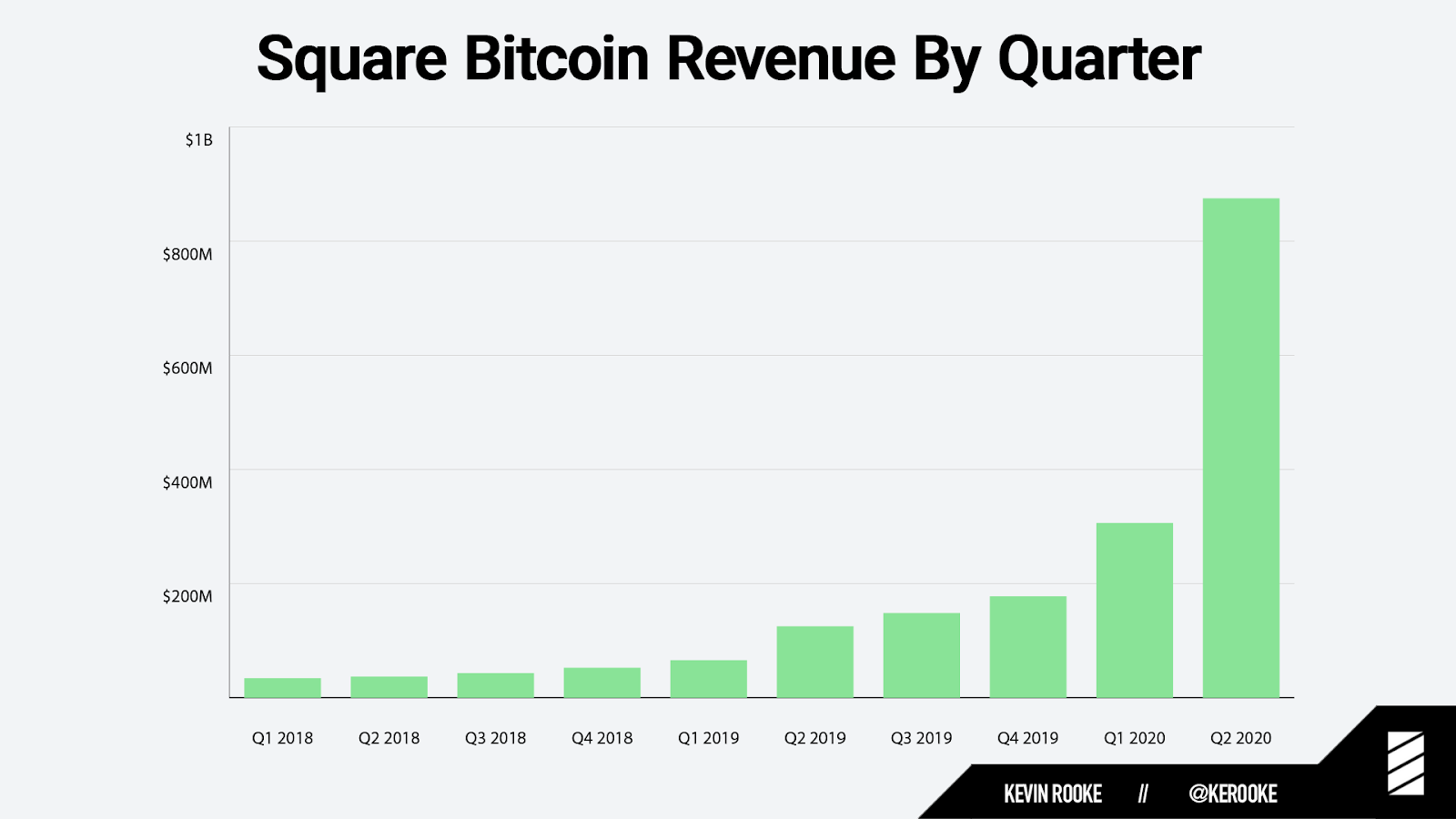 Square quarterly Bitcoin revenue