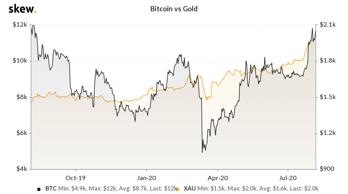 Increasing correlation between Bitcoin and gold