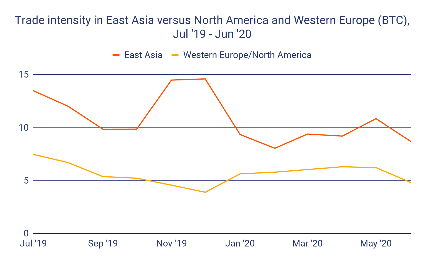 Trade intensity in East Asia versus North America and Western Europe