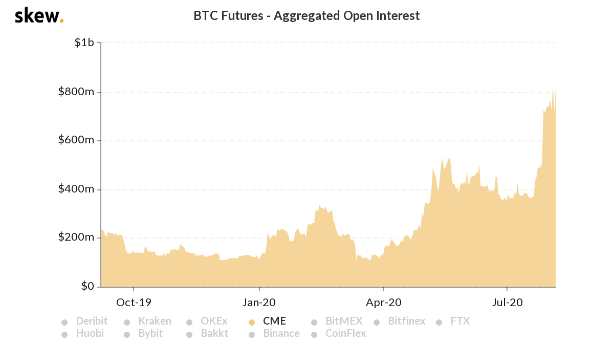 CME Bitcoin futures open interest